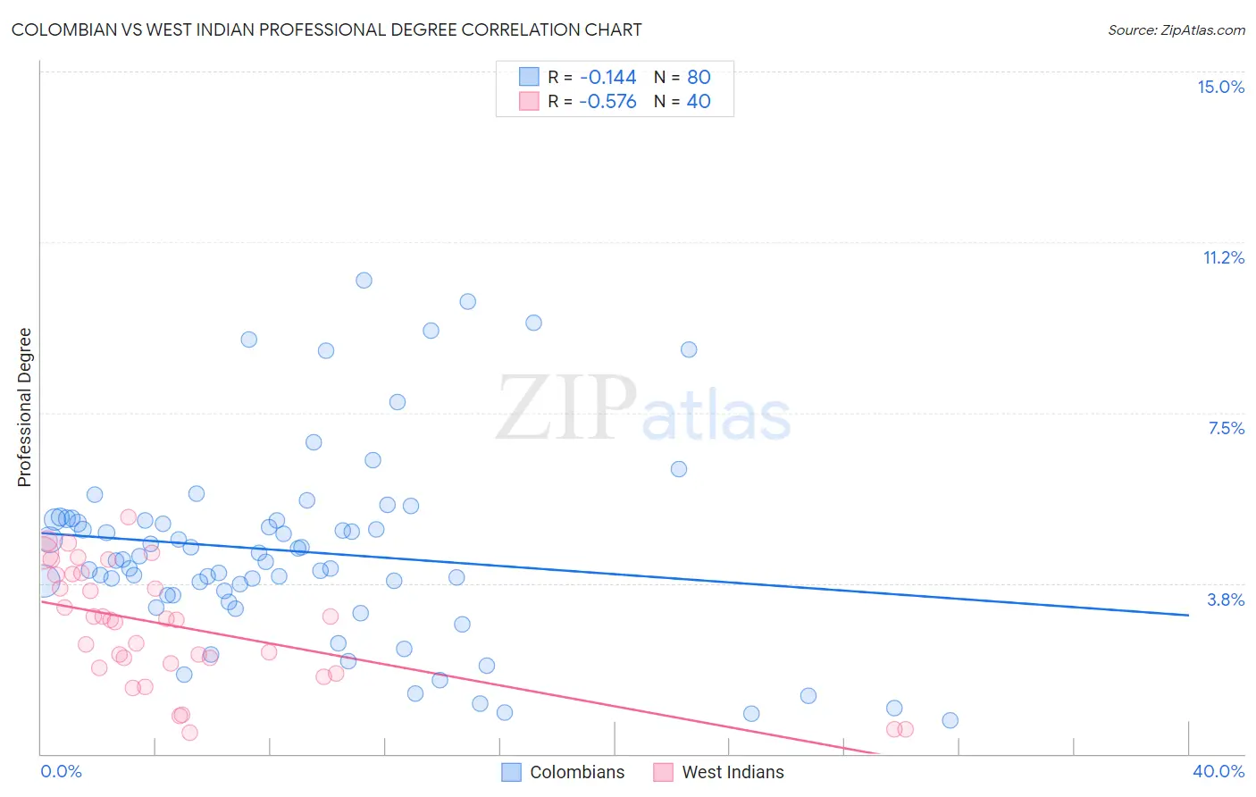 Colombian vs West Indian Professional Degree