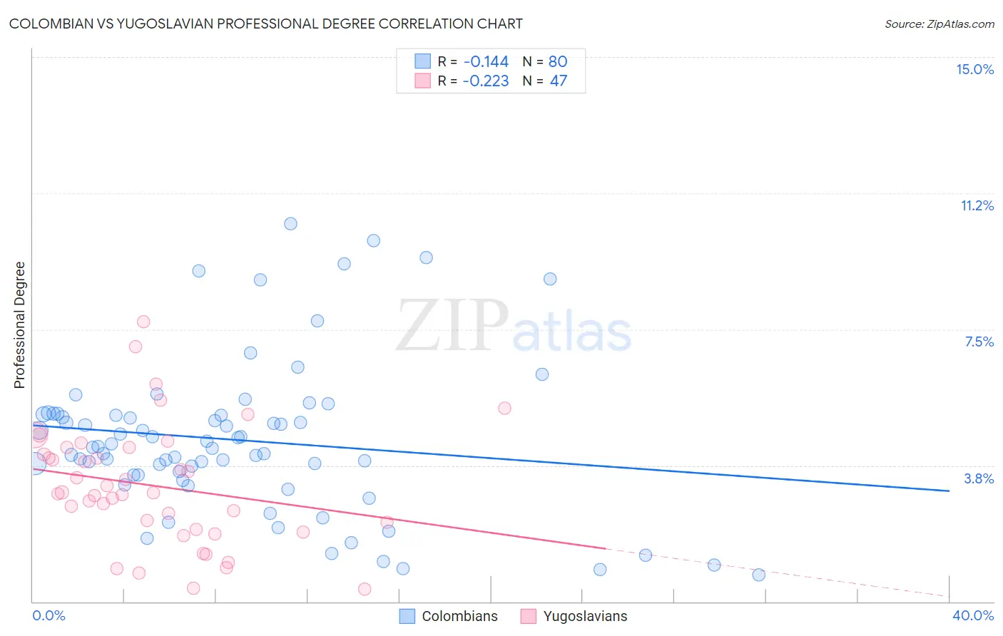 Colombian vs Yugoslavian Professional Degree