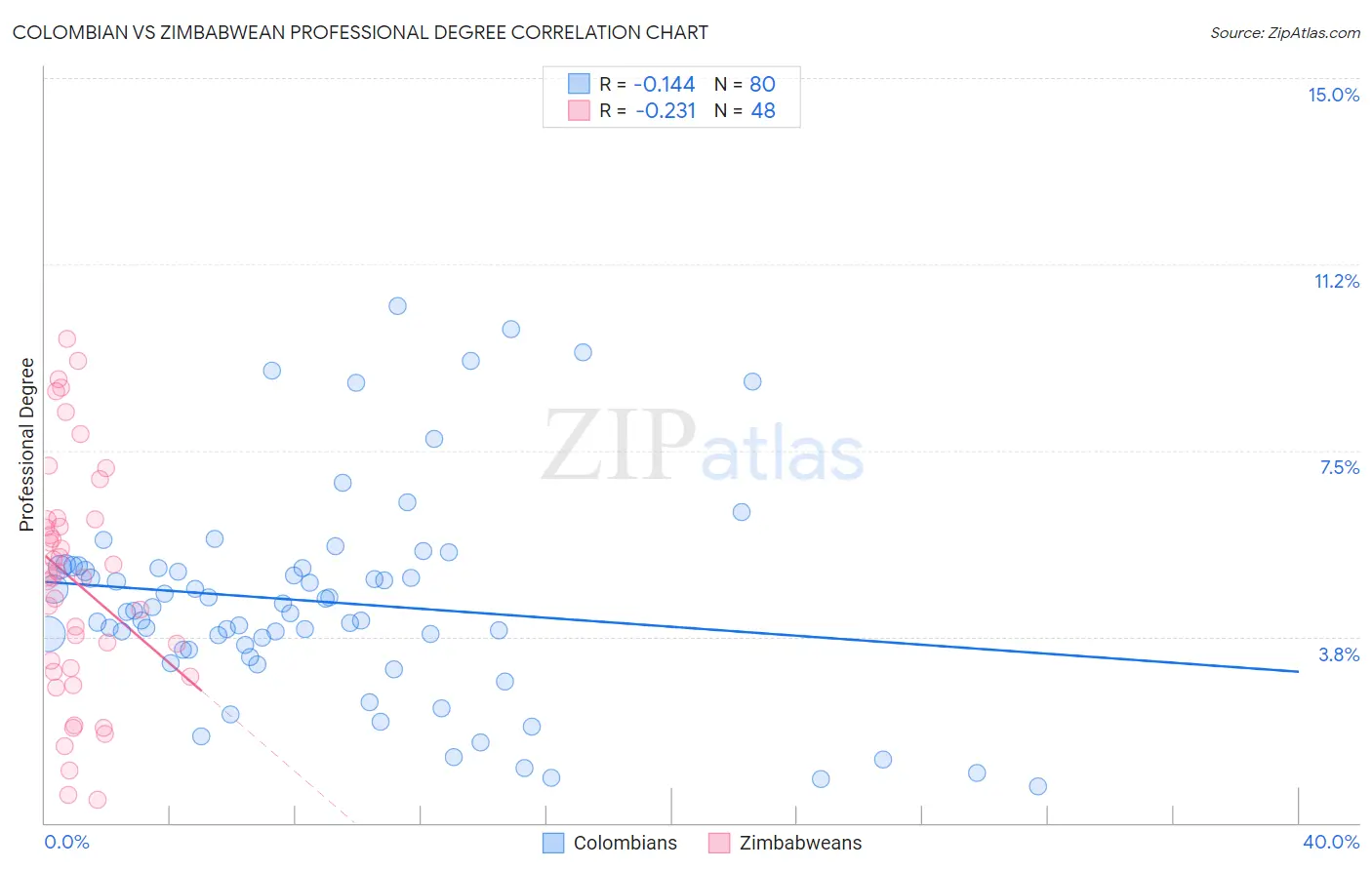 Colombian vs Zimbabwean Professional Degree