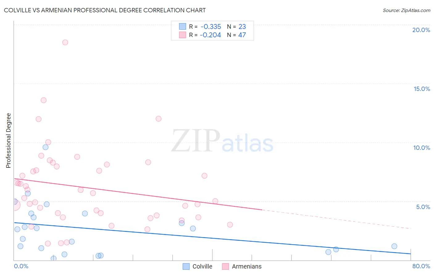 Colville vs Armenian Professional Degree