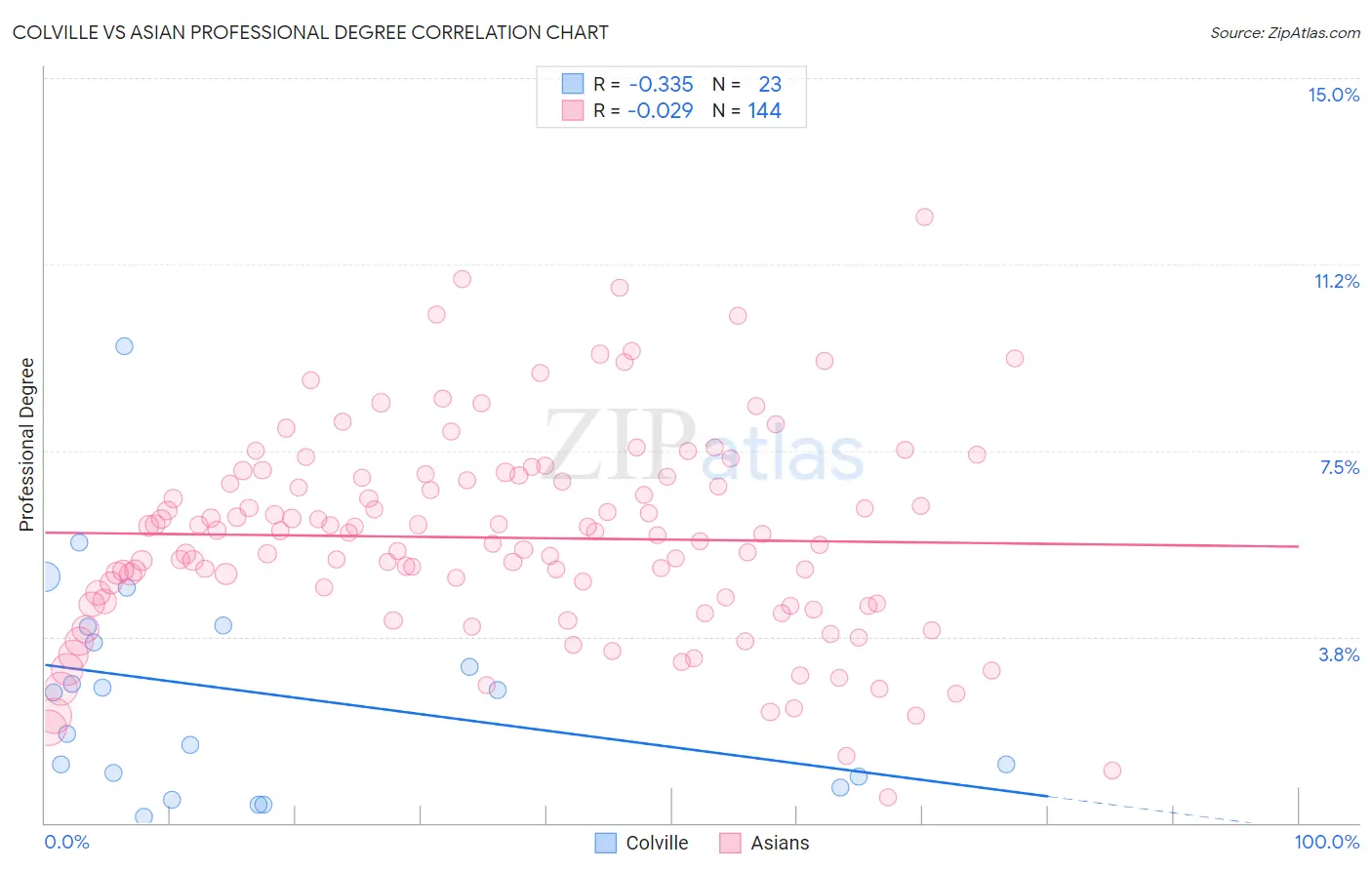 Colville vs Asian Professional Degree
