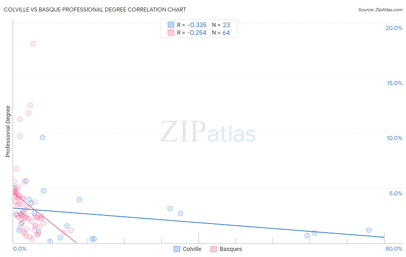 Colville vs Basque Professional Degree