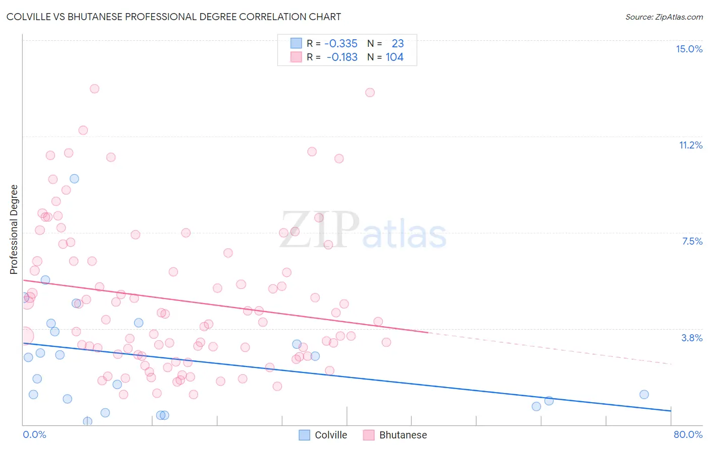 Colville vs Bhutanese Professional Degree
