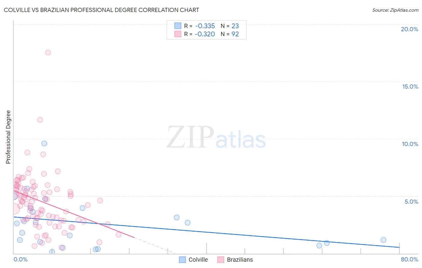 Colville vs Brazilian Professional Degree
