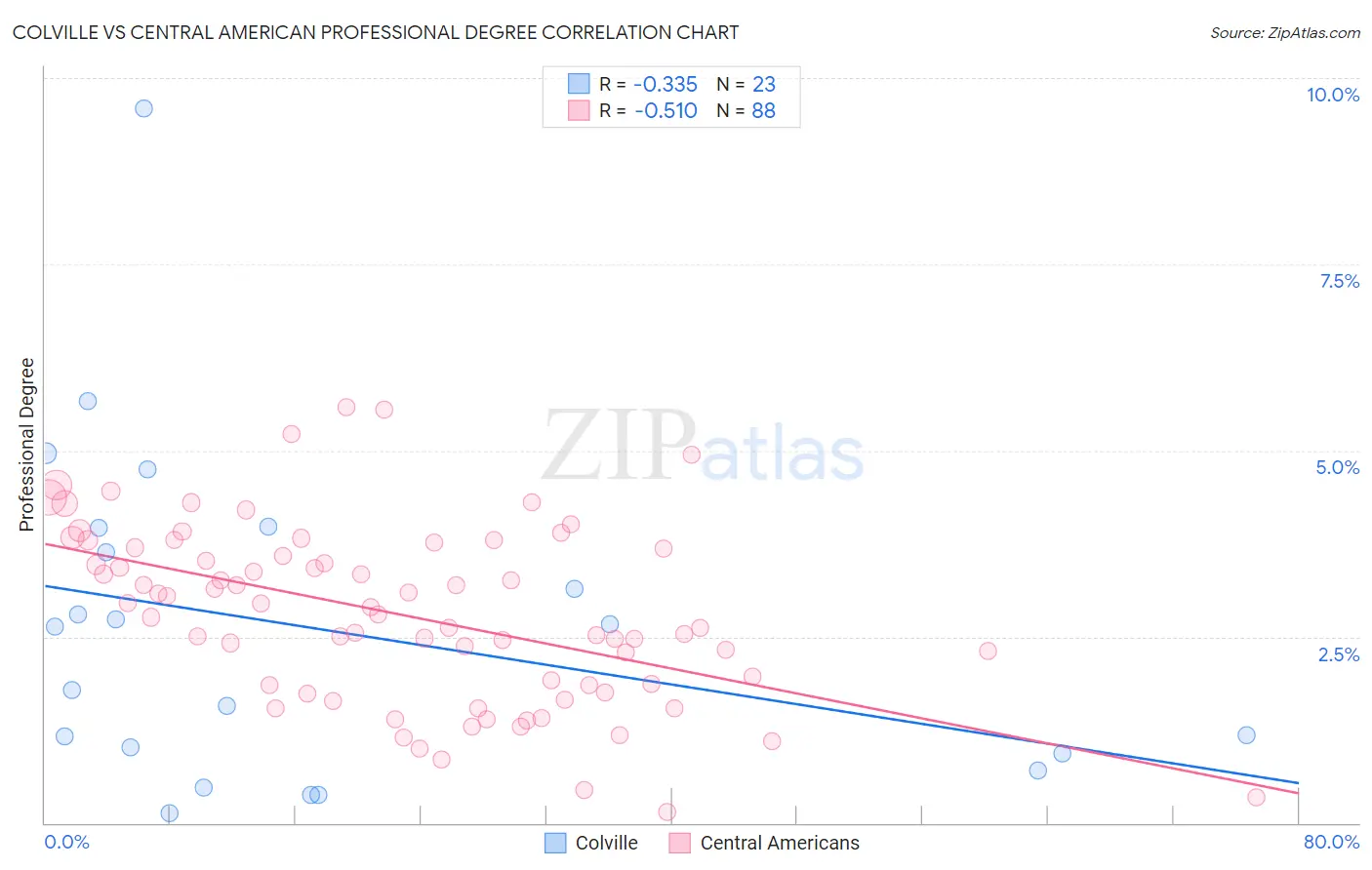 Colville vs Central American Professional Degree