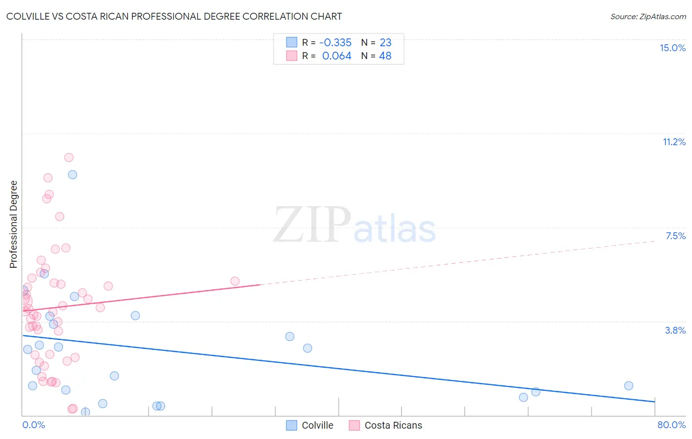 Colville vs Costa Rican Professional Degree