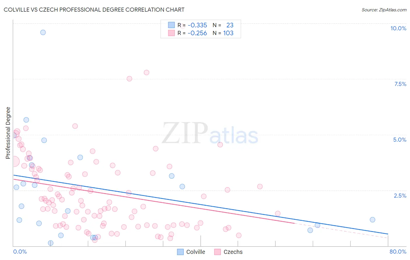 Colville vs Czech Professional Degree
