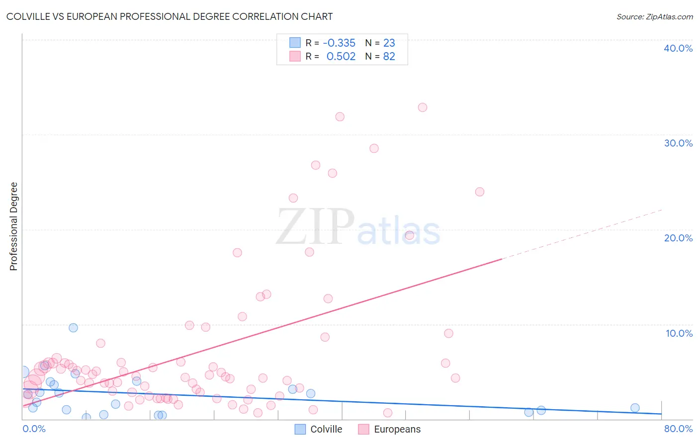 Colville vs European Professional Degree