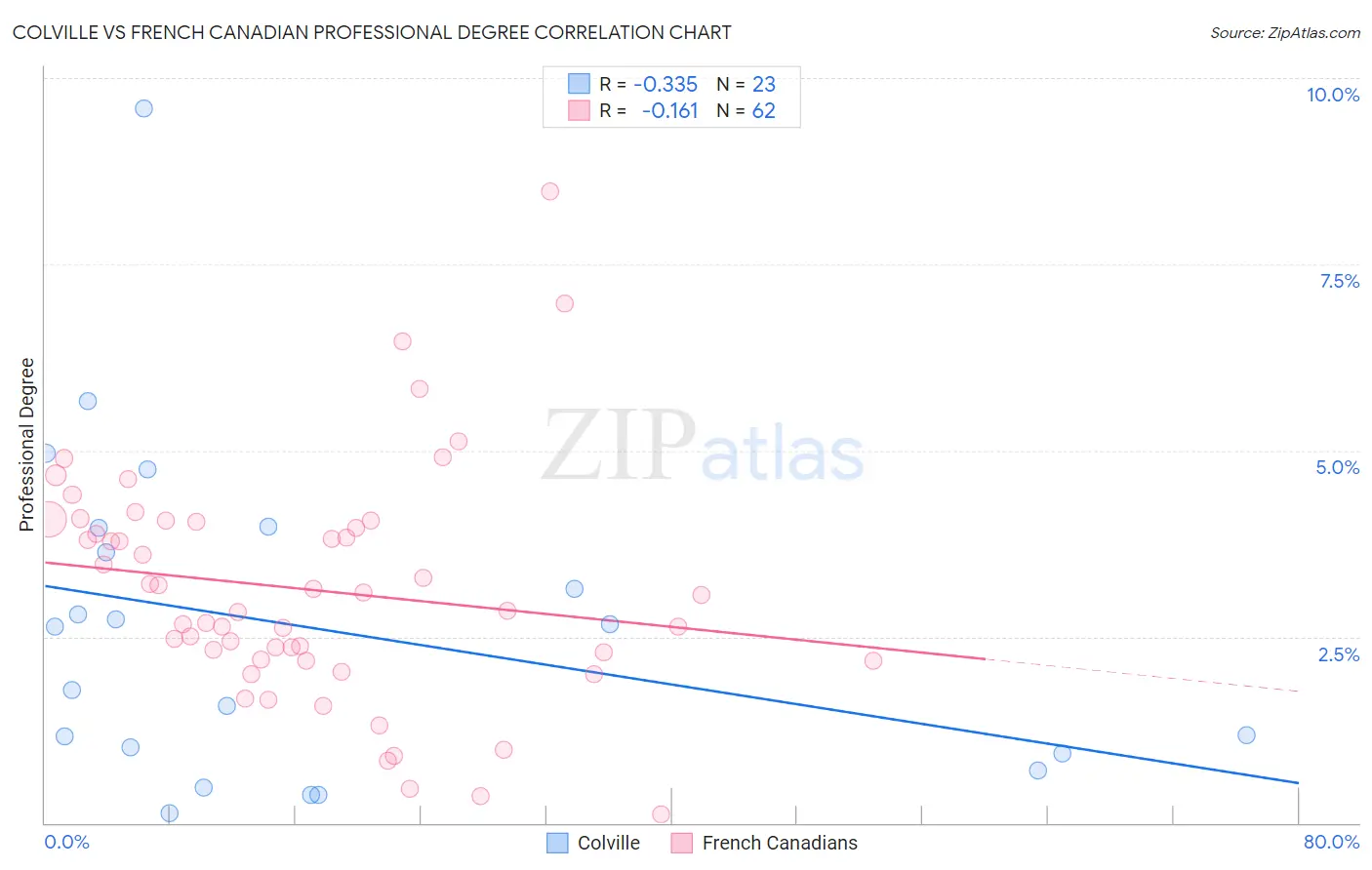 Colville vs French Canadian Professional Degree
