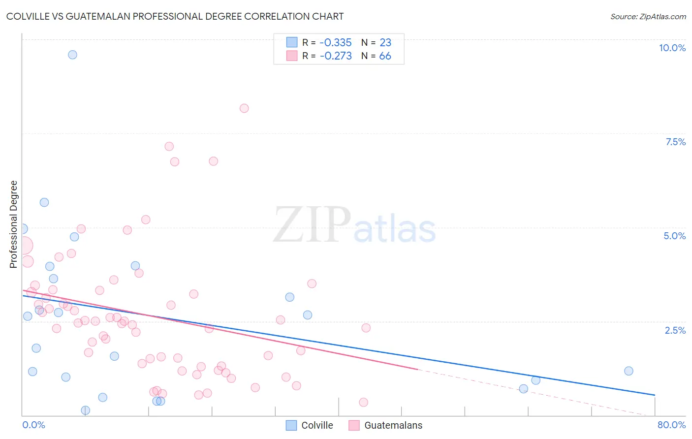 Colville vs Guatemalan Professional Degree