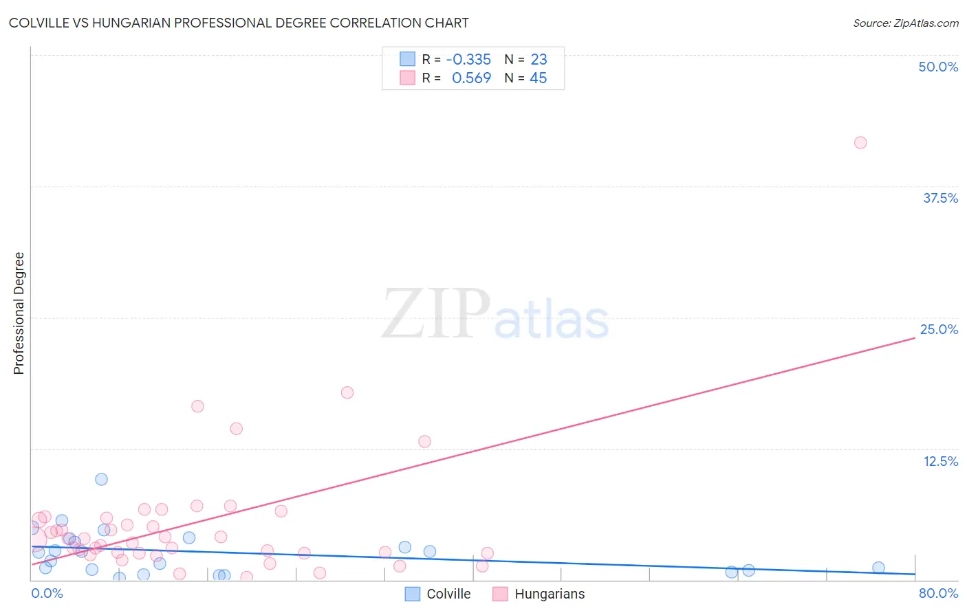 Colville vs Hungarian Professional Degree