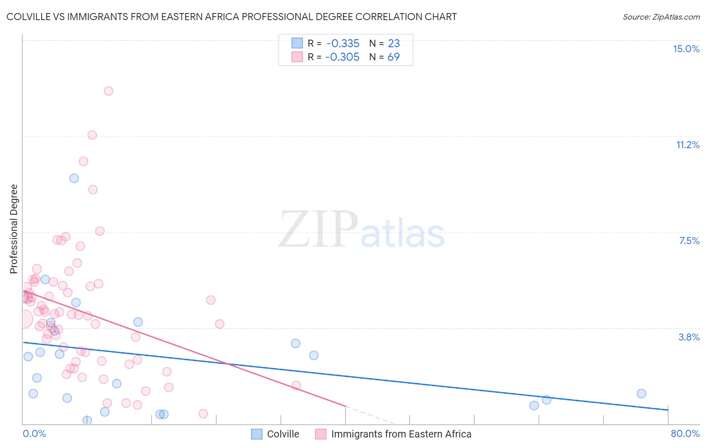 Colville vs Immigrants from Eastern Africa Professional Degree