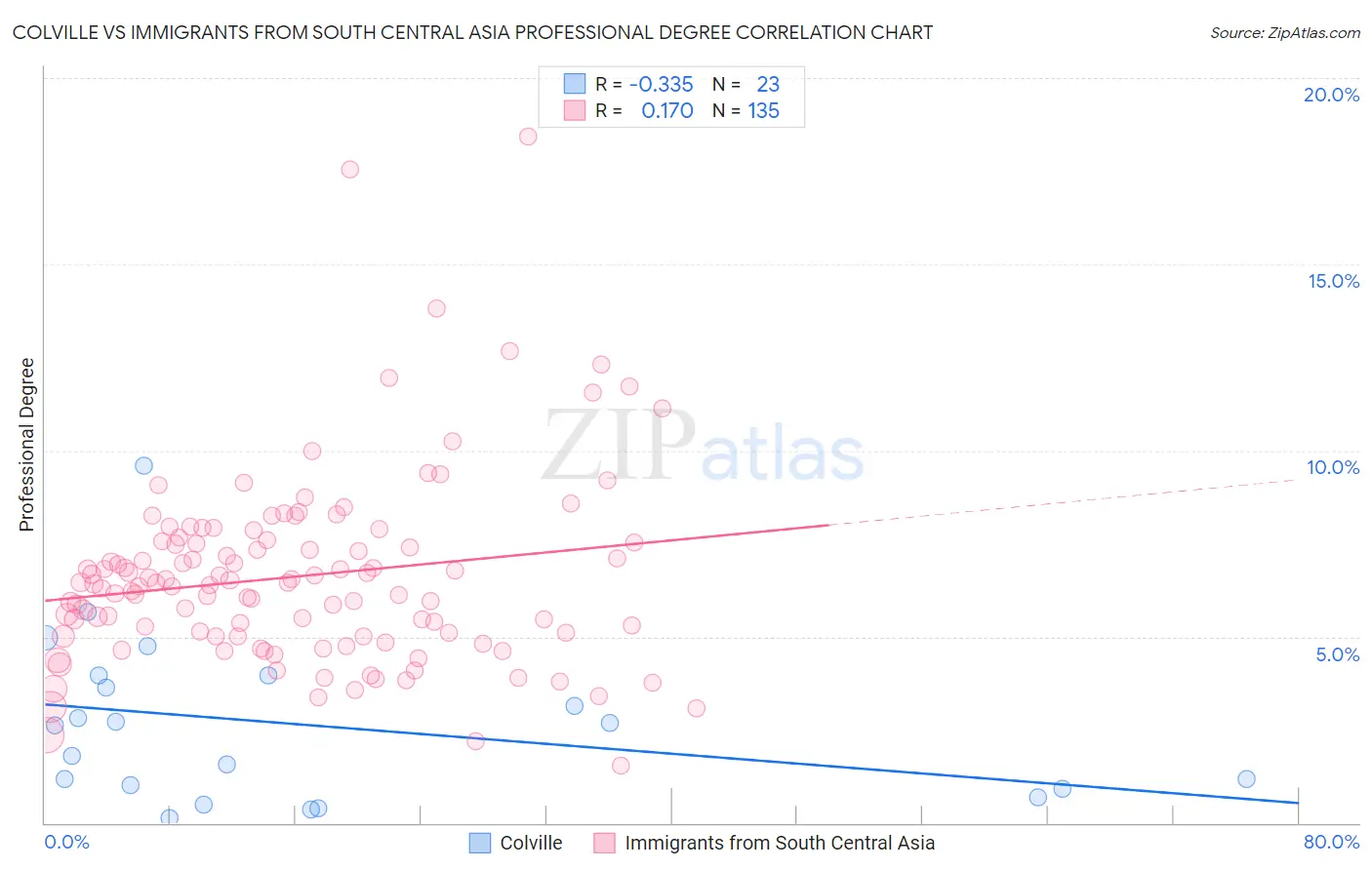 Colville vs Immigrants from South Central Asia Professional Degree