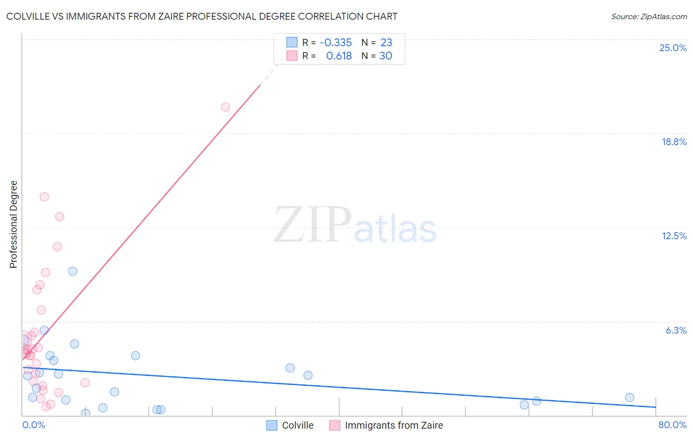 Colville vs Immigrants from Zaire Professional Degree