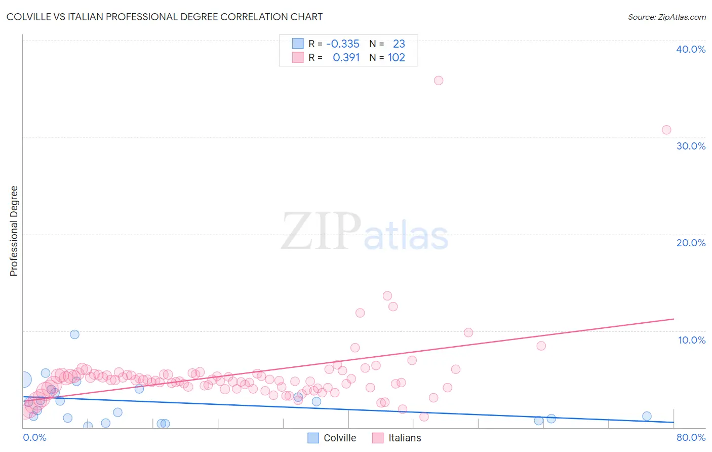 Colville vs Italian Professional Degree