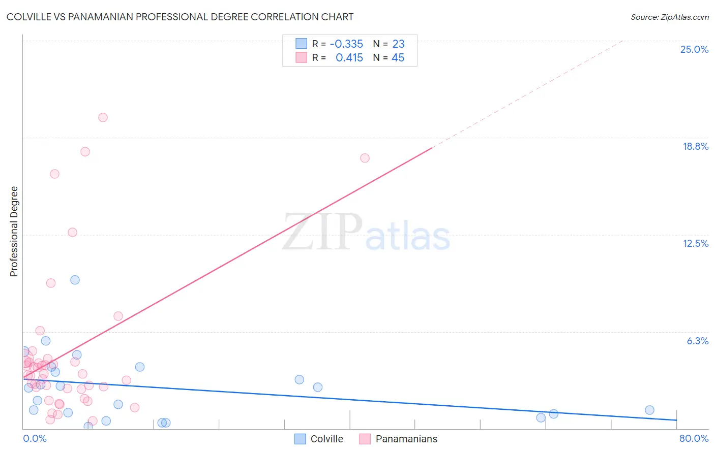 Colville vs Panamanian Professional Degree