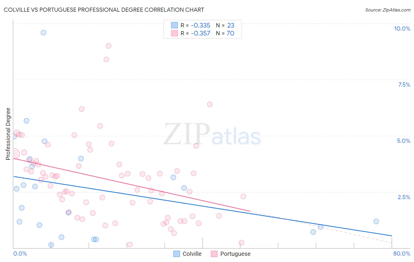 Colville vs Portuguese Professional Degree