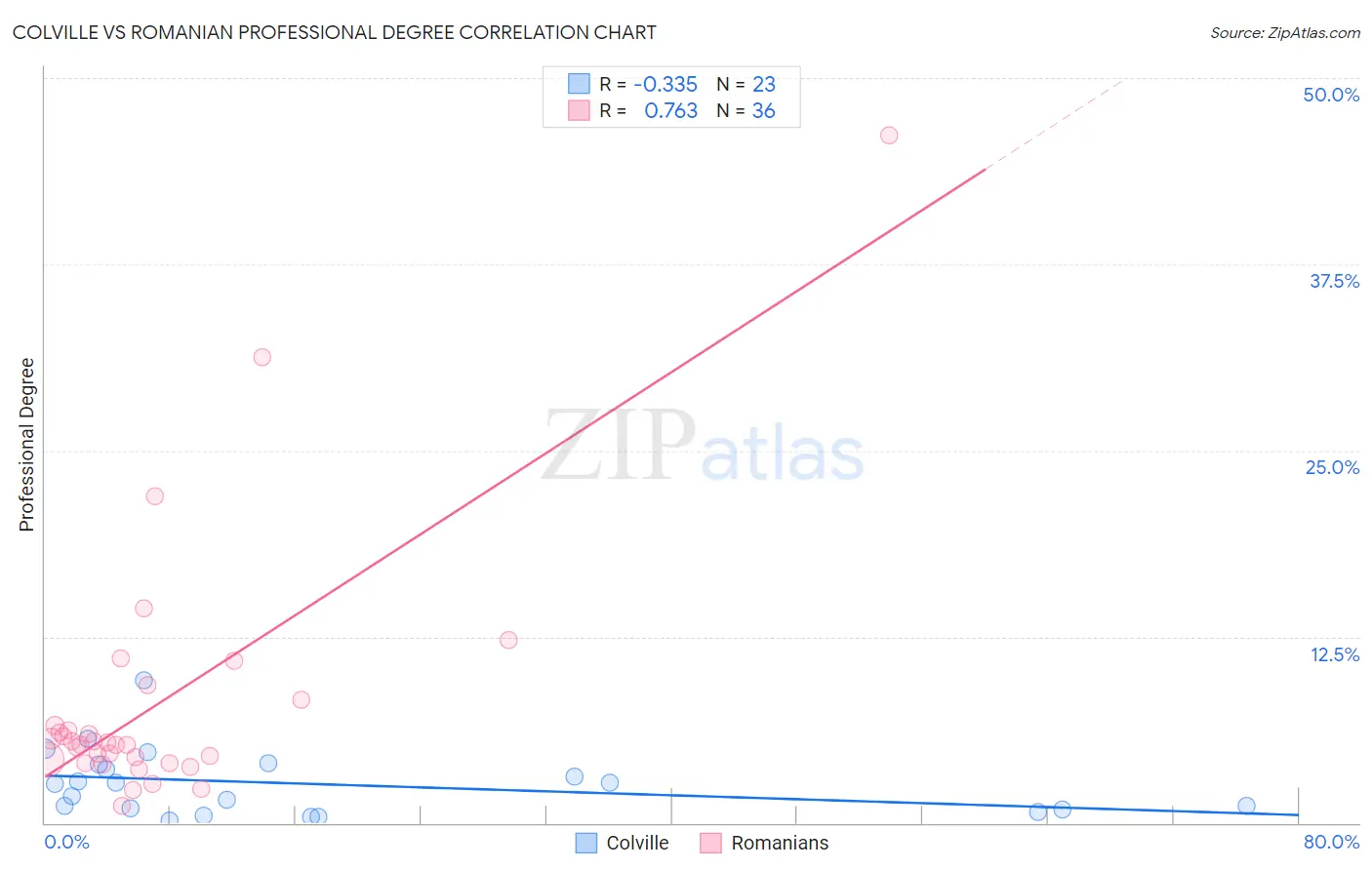 Colville vs Romanian Professional Degree