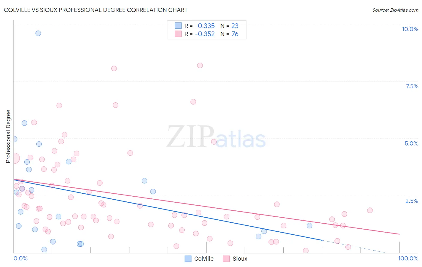 Colville vs Sioux Professional Degree