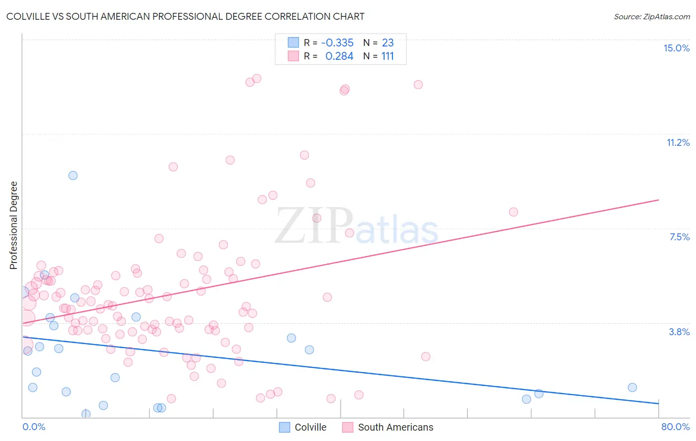 Colville vs South American Professional Degree