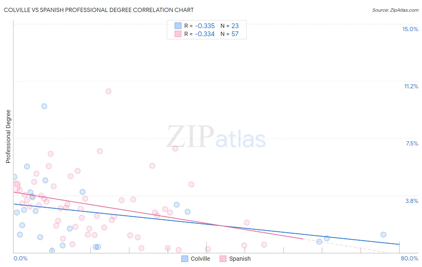 Colville vs Spanish Professional Degree