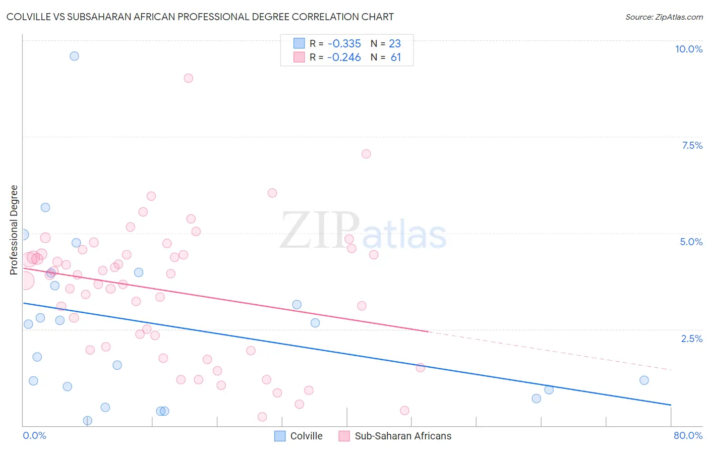 Colville vs Subsaharan African Professional Degree