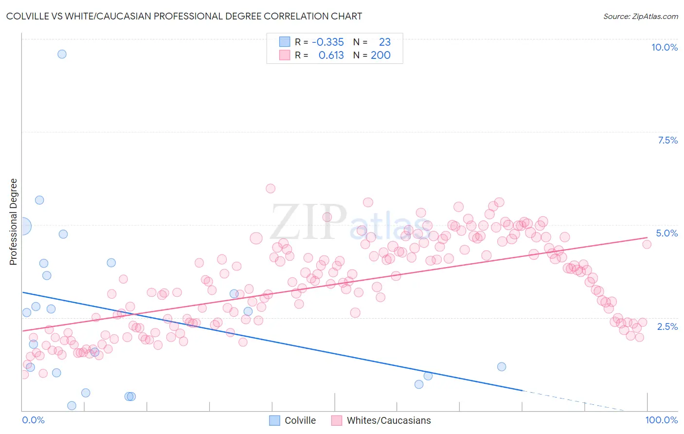 Colville vs White/Caucasian Professional Degree