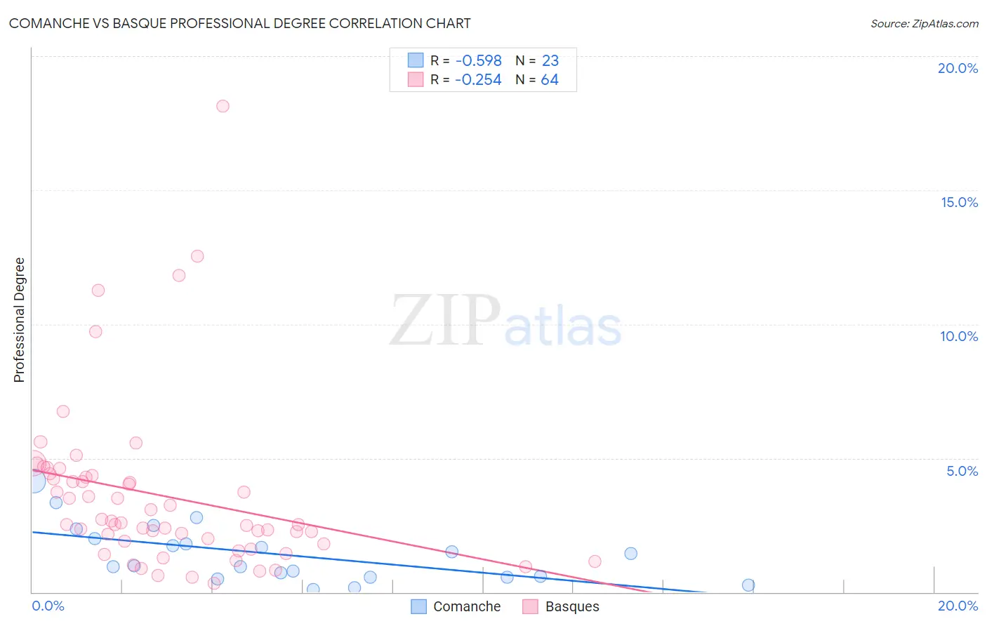 Comanche vs Basque Professional Degree
