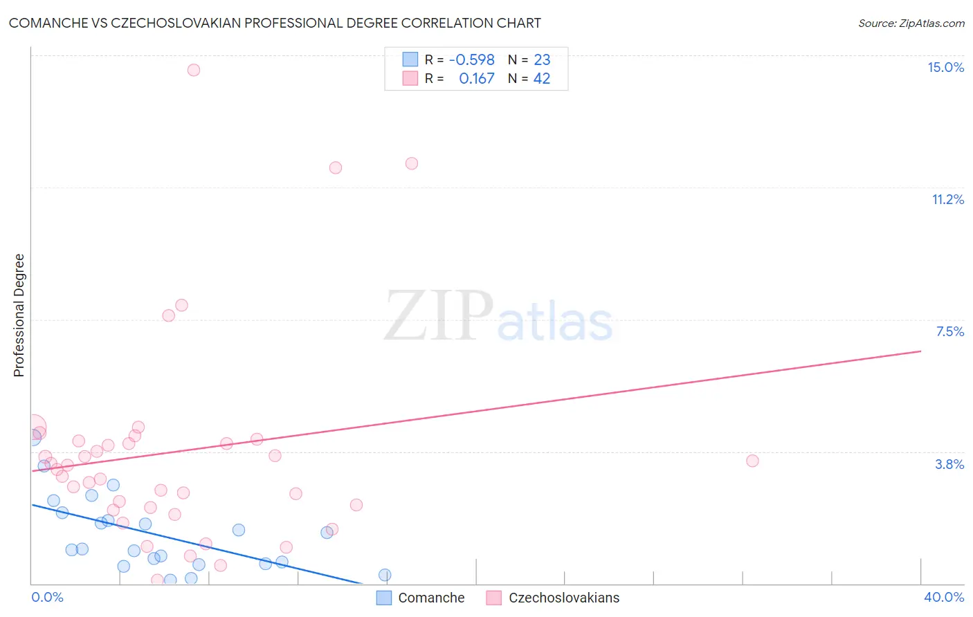 Comanche vs Czechoslovakian Professional Degree