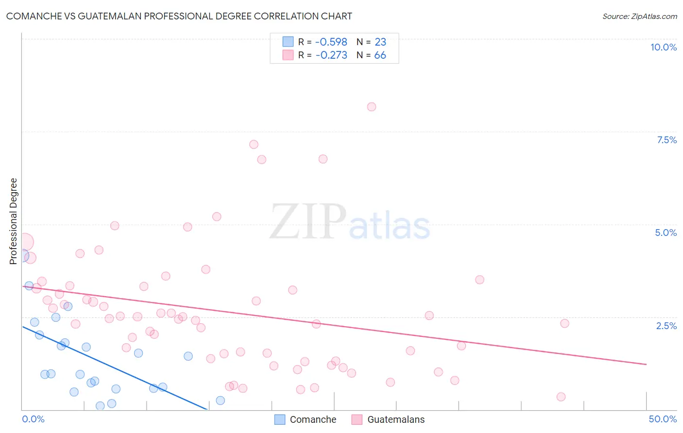 Comanche vs Guatemalan Professional Degree