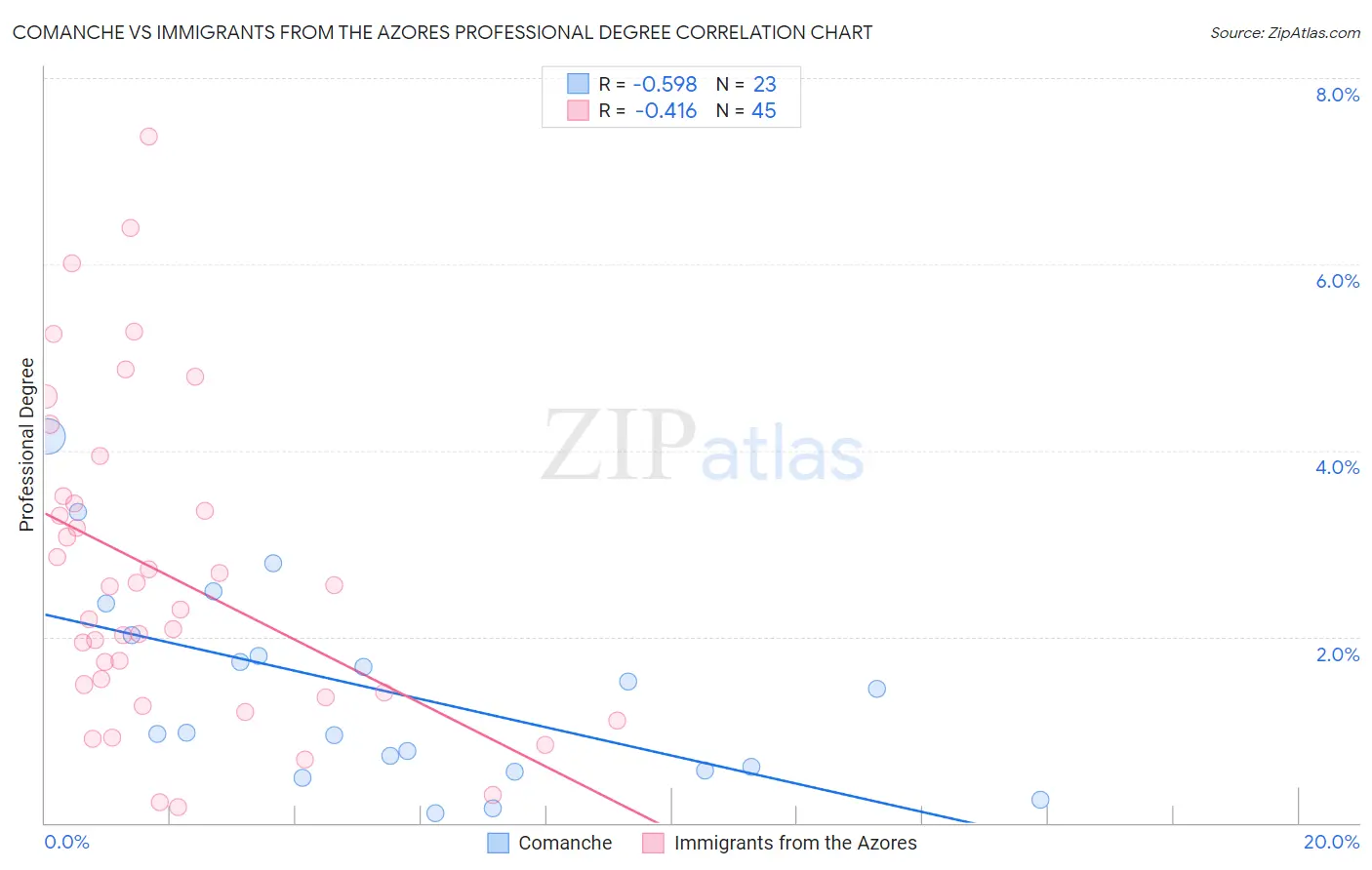 Comanche vs Immigrants from the Azores Professional Degree