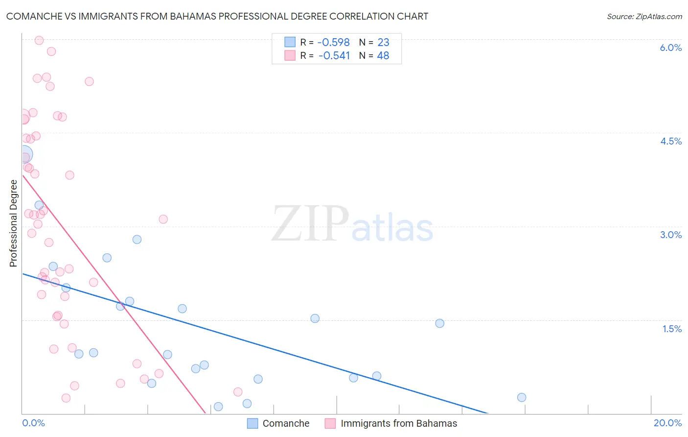 Comanche vs Immigrants from Bahamas Professional Degree