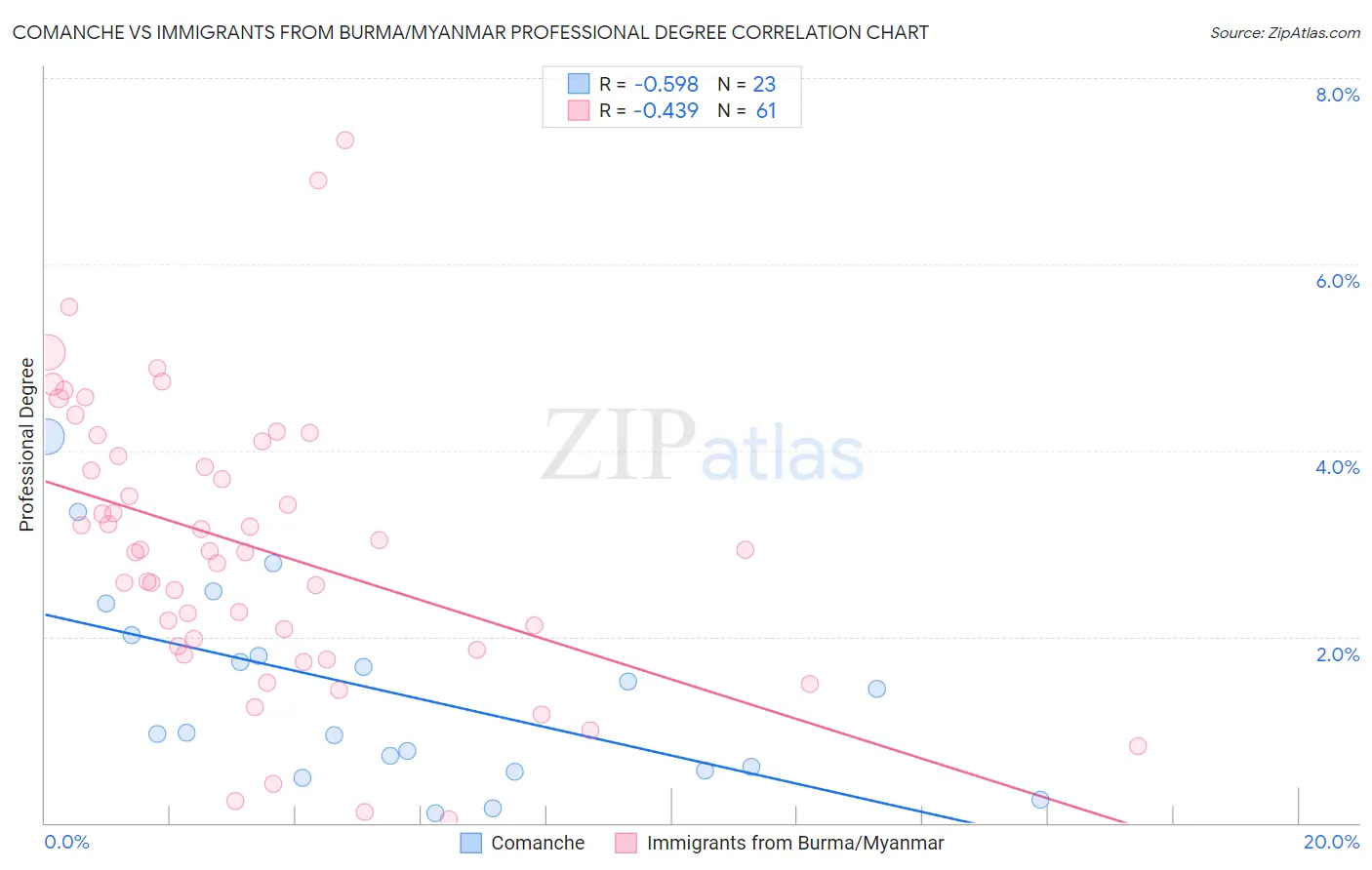 Comanche vs Immigrants from Burma/Myanmar Professional Degree