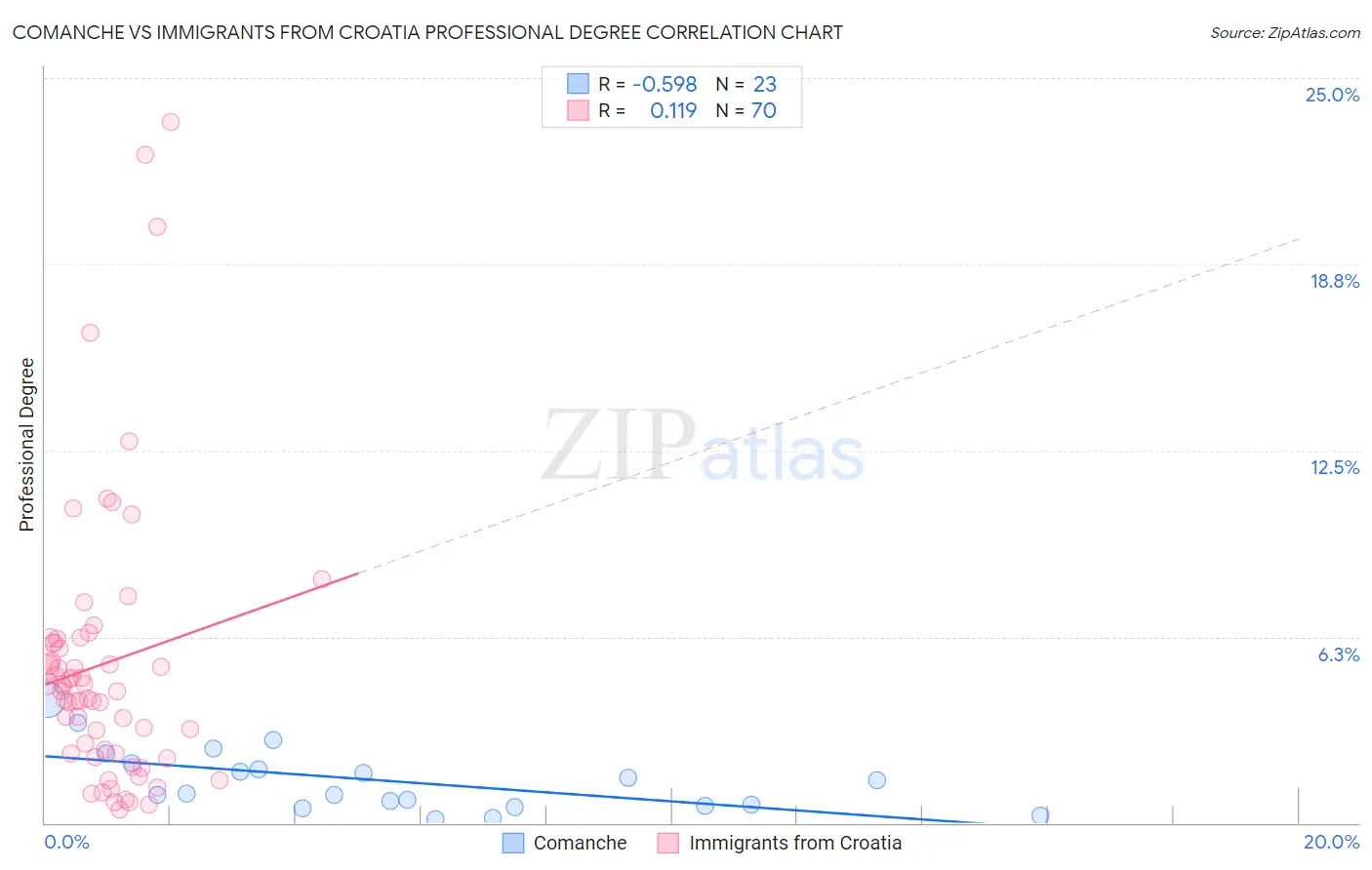 Comanche vs Immigrants from Croatia Professional Degree