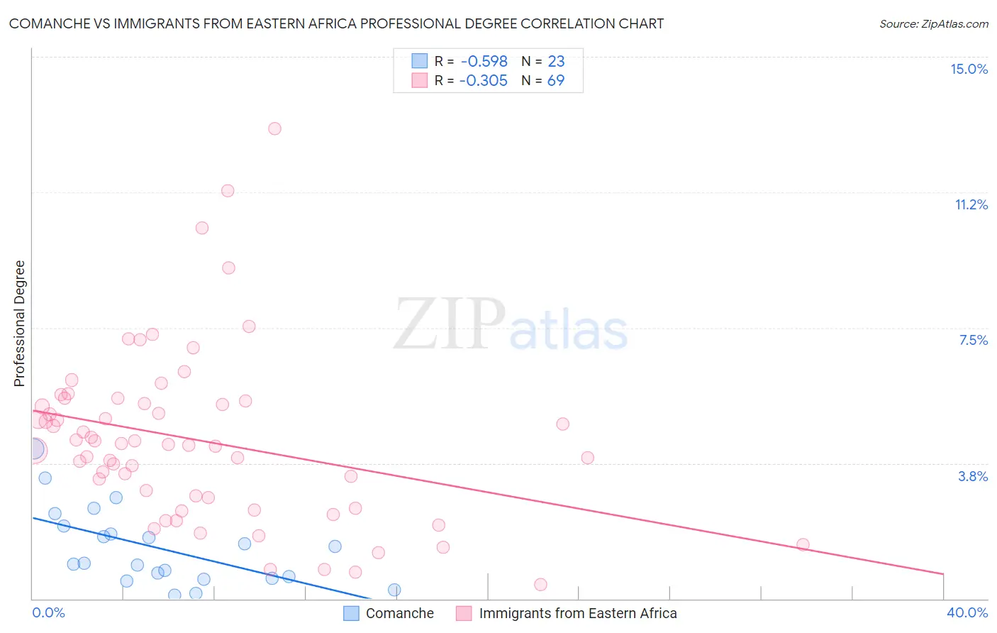 Comanche vs Immigrants from Eastern Africa Professional Degree