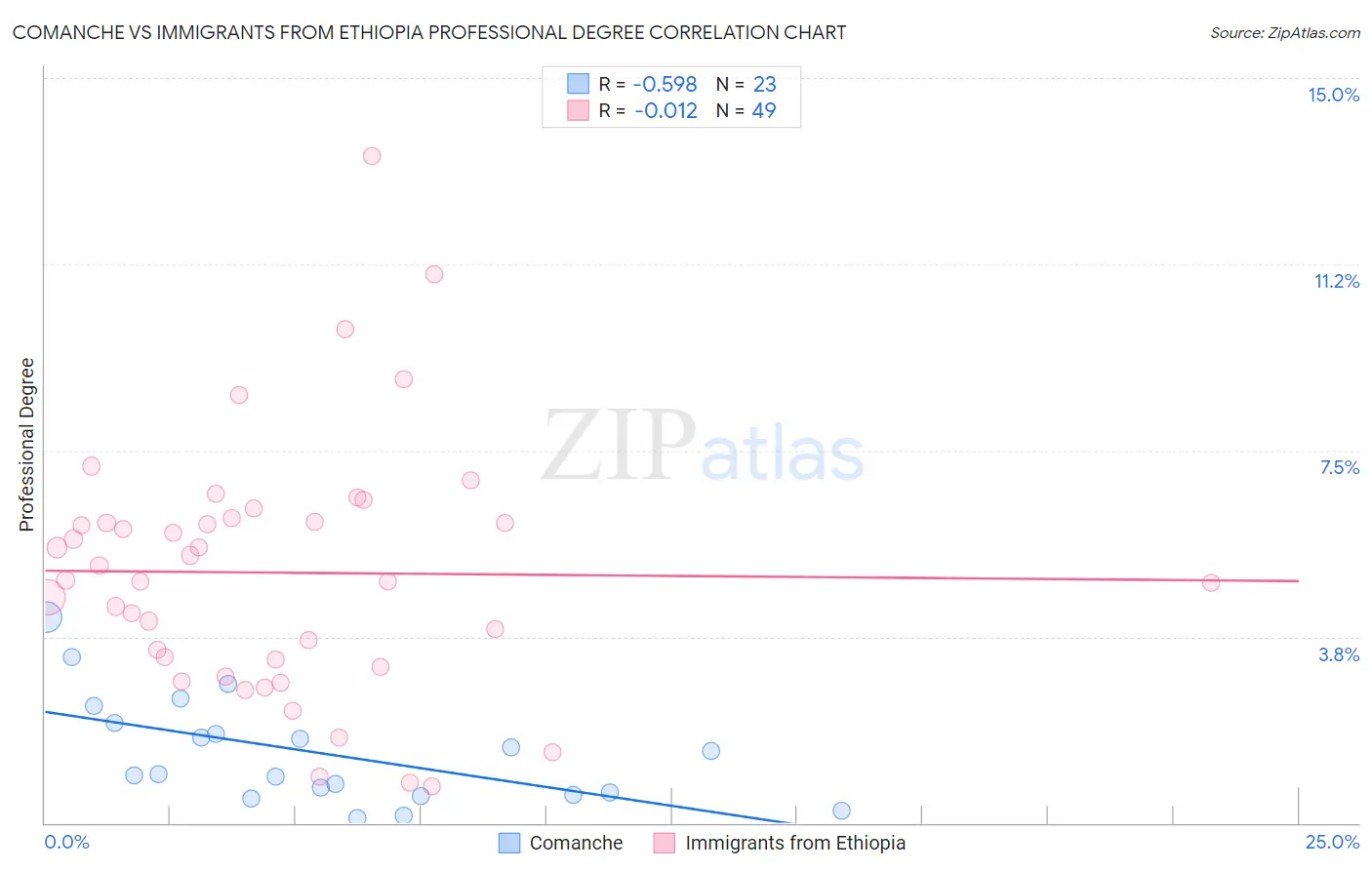 Comanche vs Immigrants from Ethiopia Professional Degree