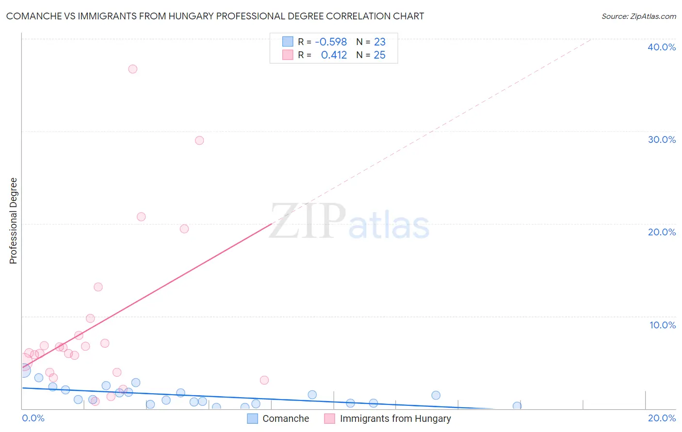 Comanche vs Immigrants from Hungary Professional Degree