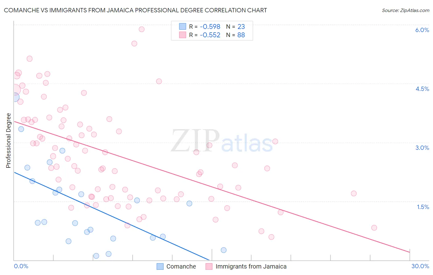 Comanche vs Immigrants from Jamaica Professional Degree