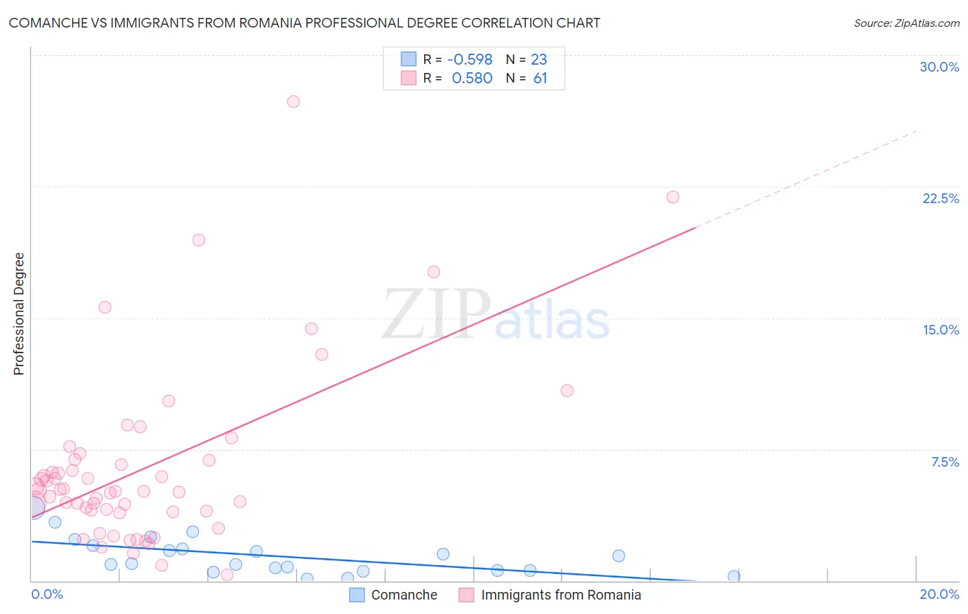 Comanche vs Immigrants from Romania Professional Degree