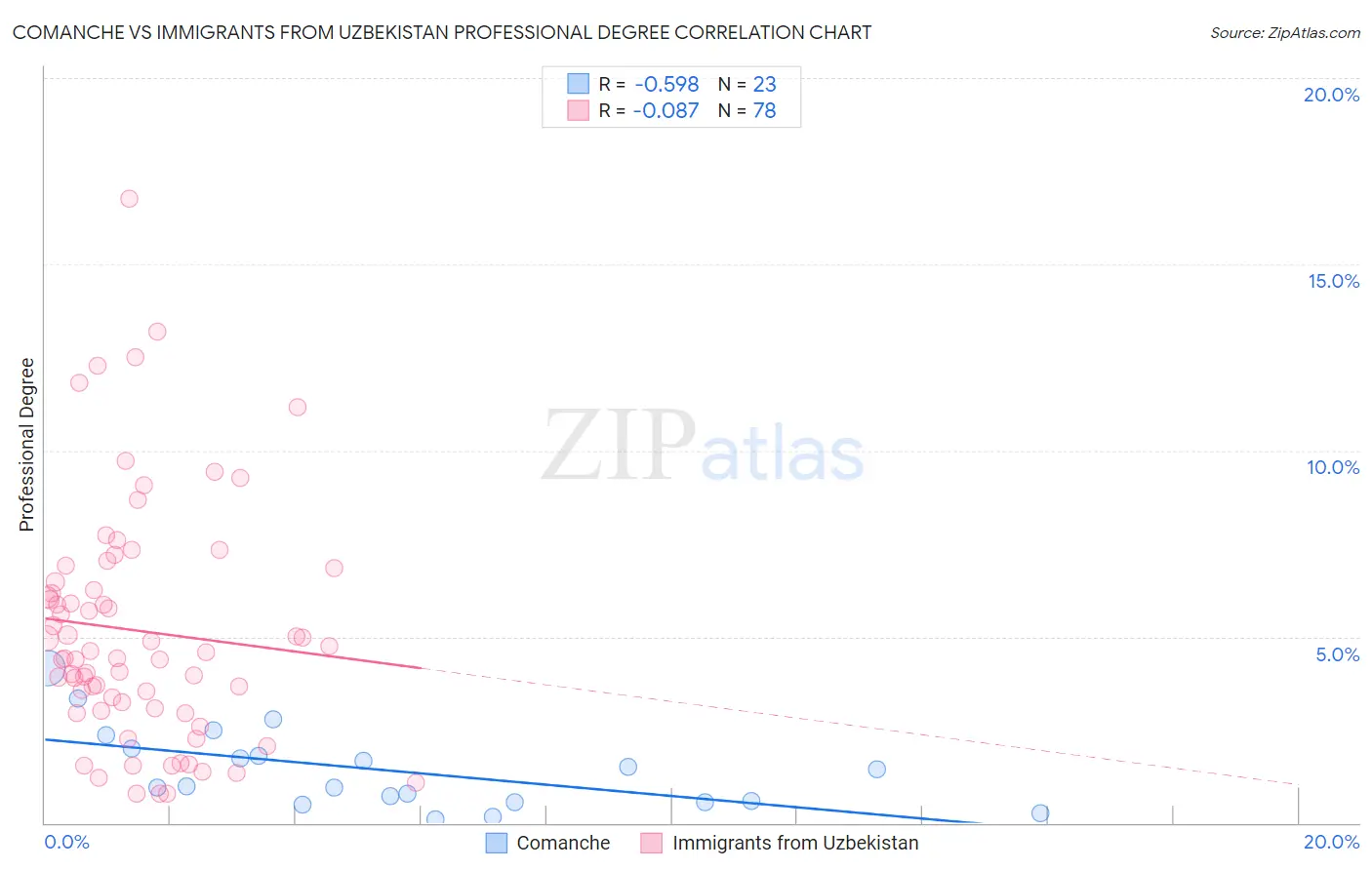 Comanche vs Immigrants from Uzbekistan Professional Degree