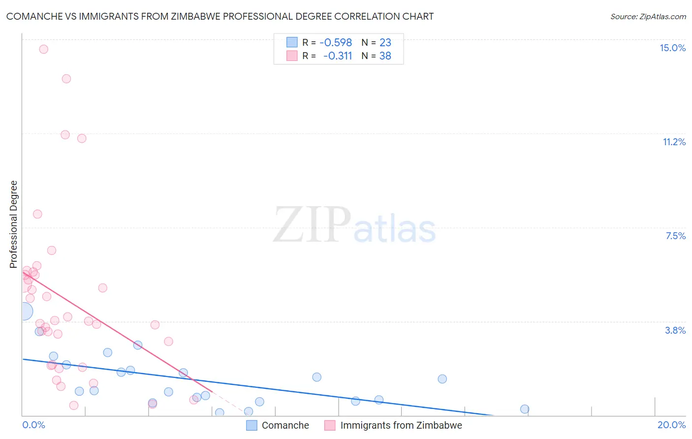 Comanche vs Immigrants from Zimbabwe Professional Degree