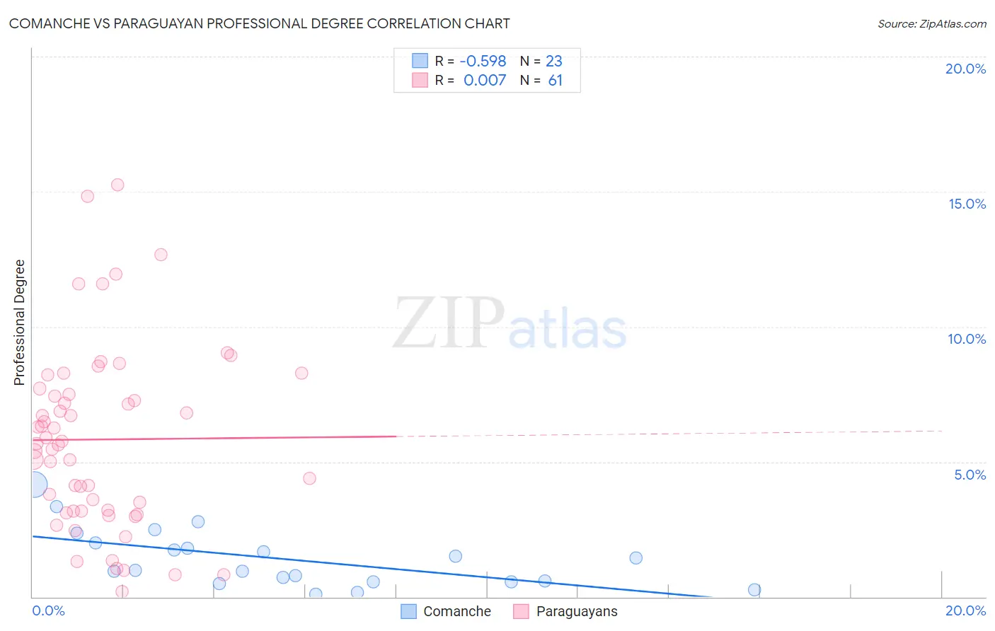 Comanche vs Paraguayan Professional Degree