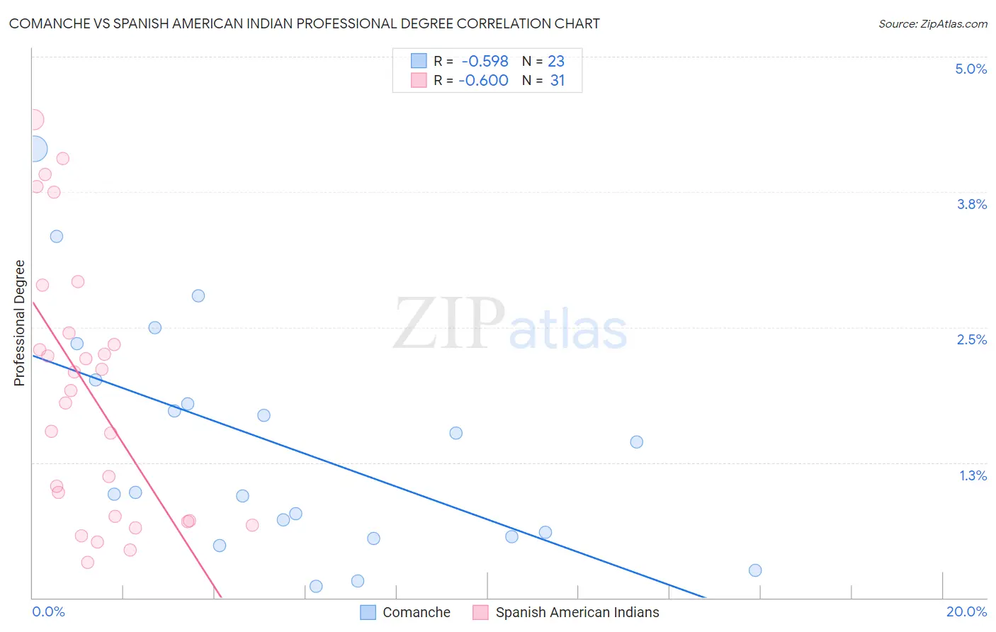 Comanche vs Spanish American Indian Professional Degree