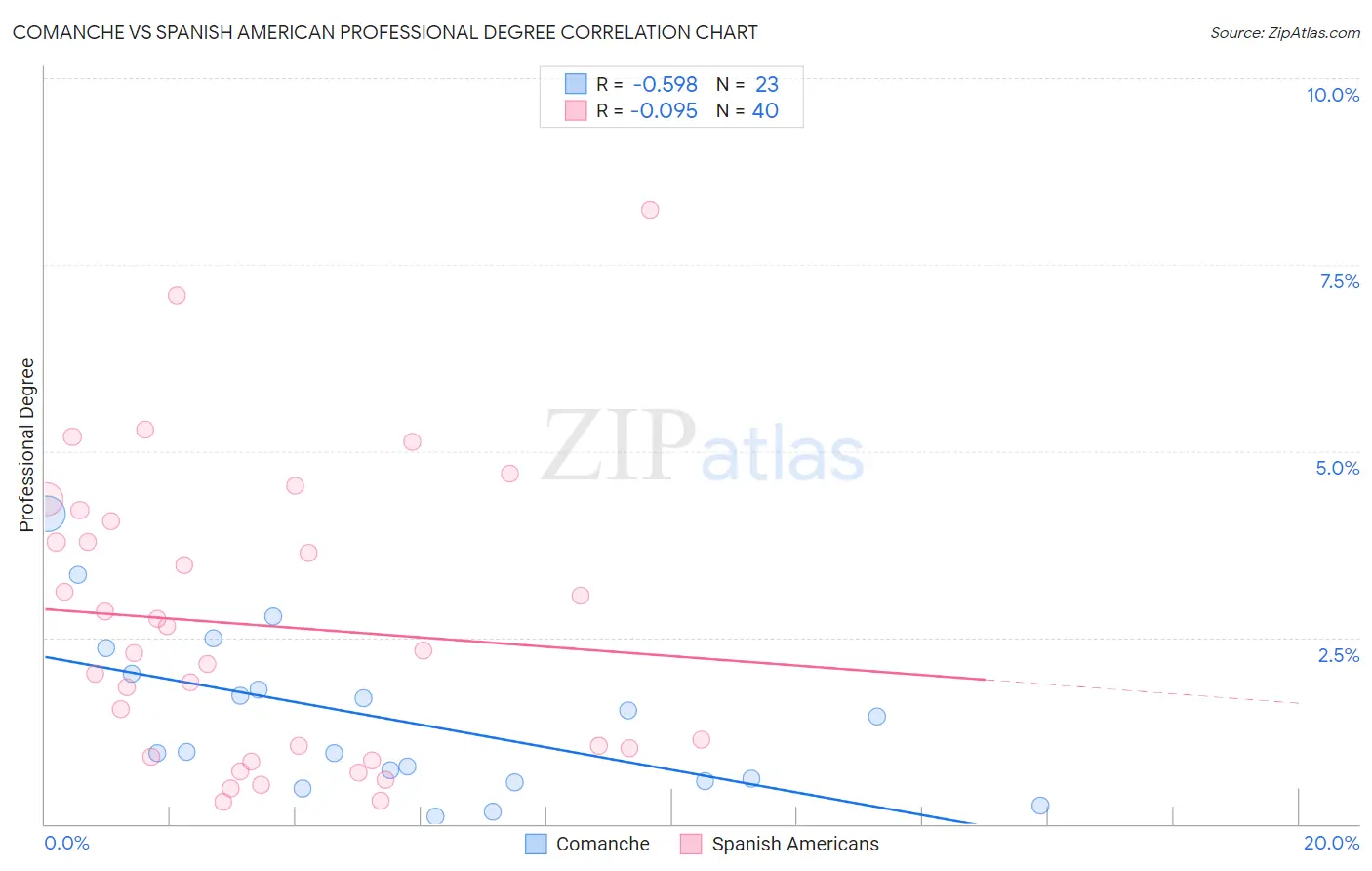 Comanche vs Spanish American Professional Degree