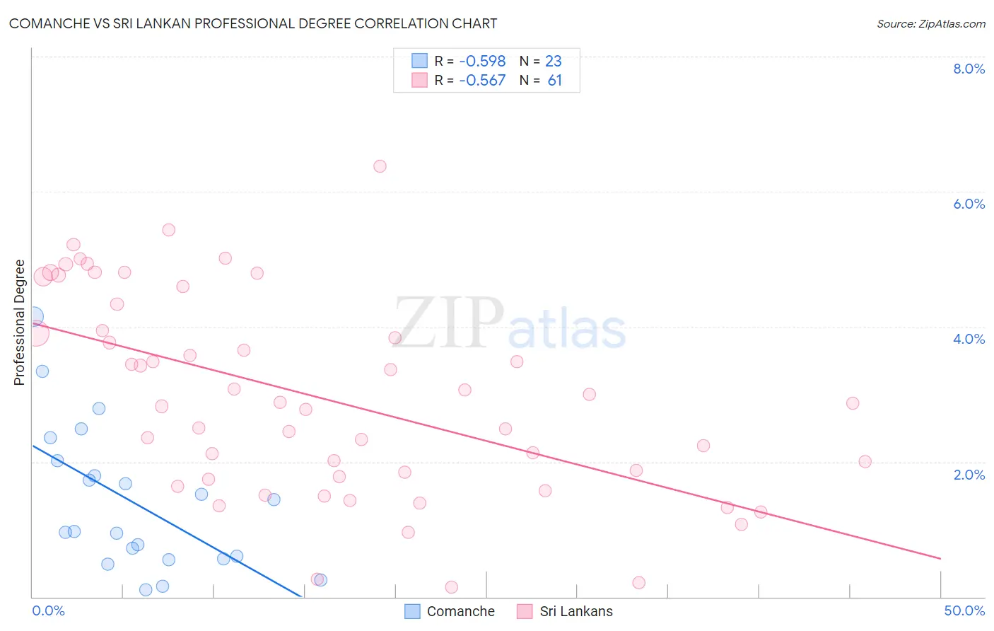 Comanche vs Sri Lankan Professional Degree