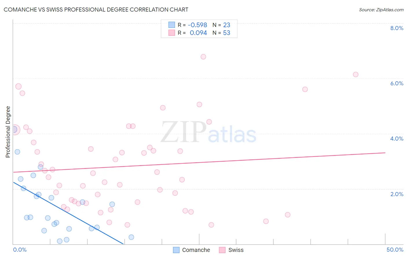 Comanche vs Swiss Professional Degree