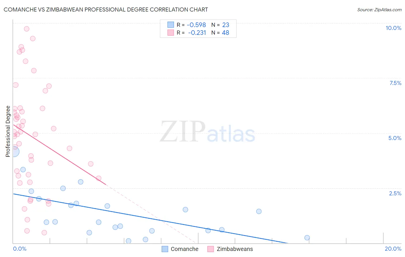 Comanche vs Zimbabwean Professional Degree