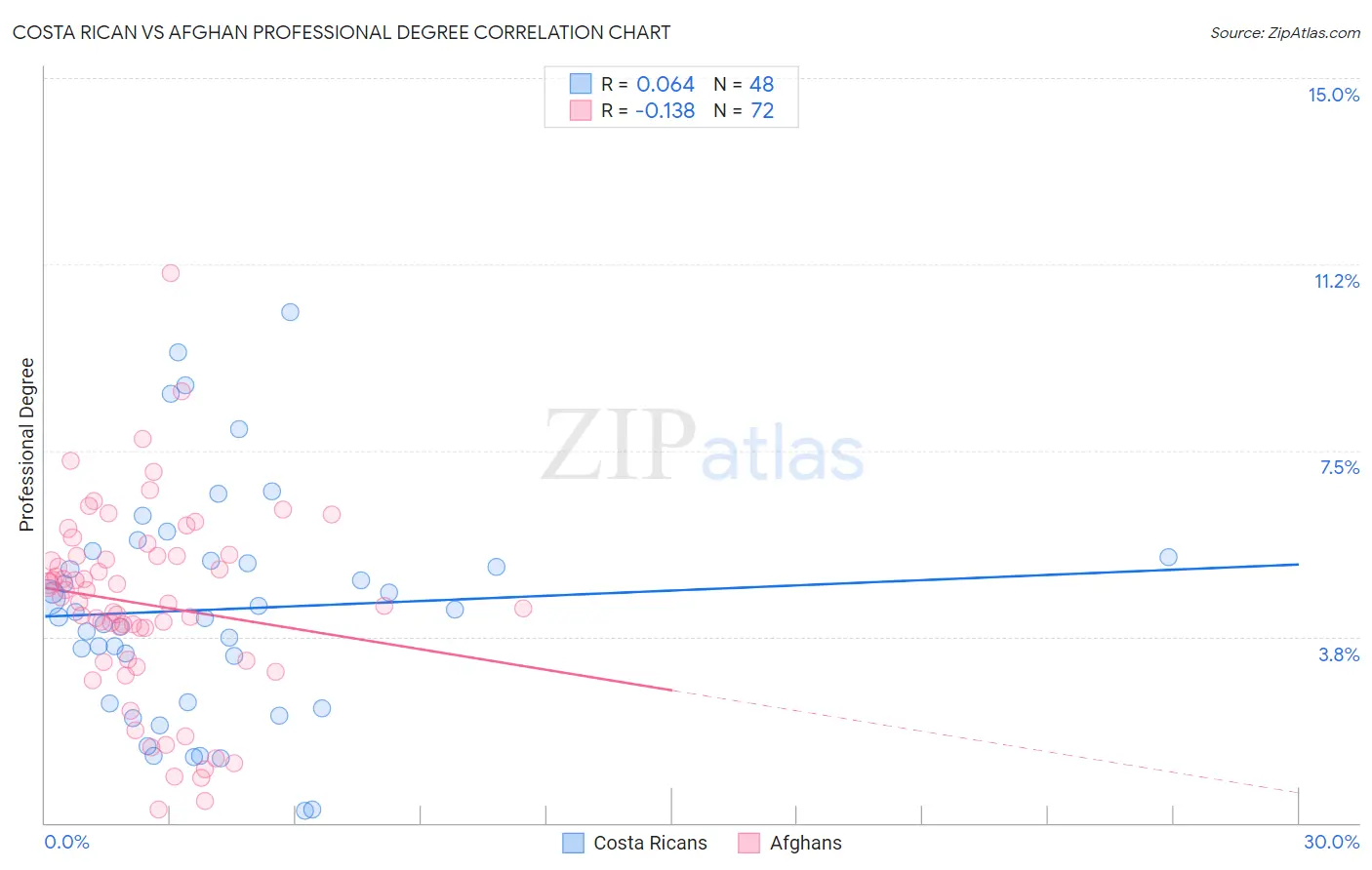 Costa Rican vs Afghan Professional Degree