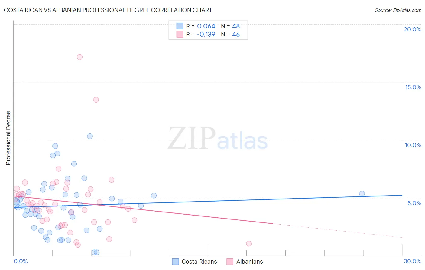 Costa Rican vs Albanian Professional Degree