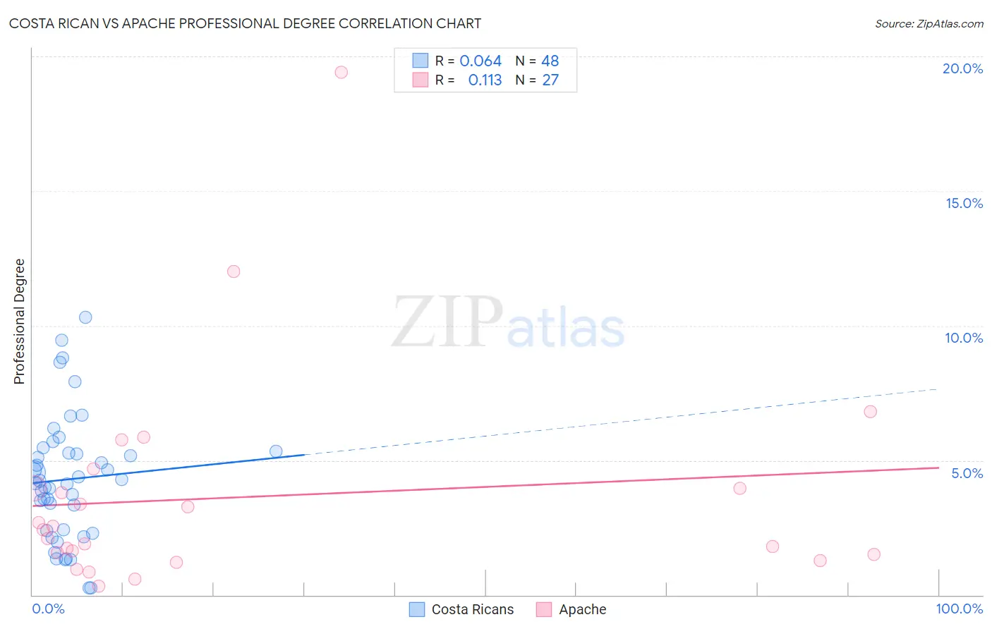 Costa Rican vs Apache Professional Degree